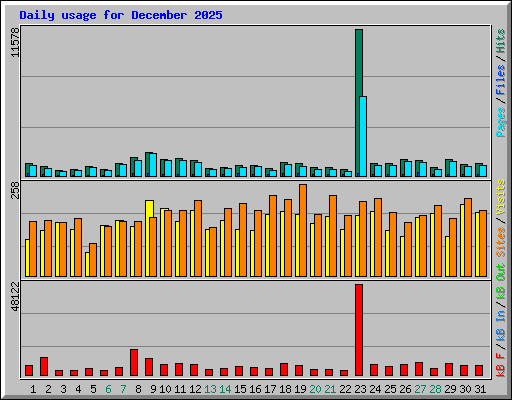 Daily usage for December 2025