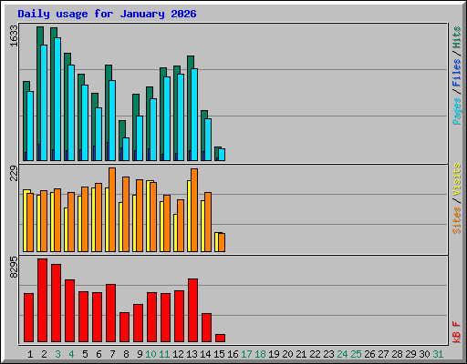 Daily usage for January 2026