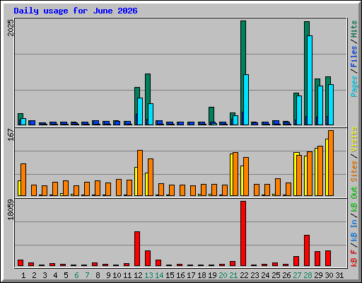 Daily usage for June 2026