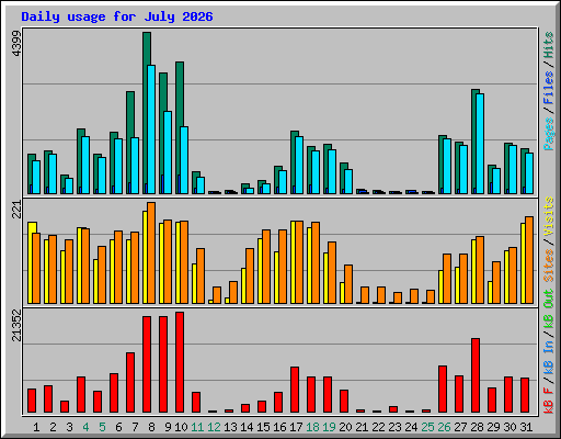 Daily usage for July 2026
