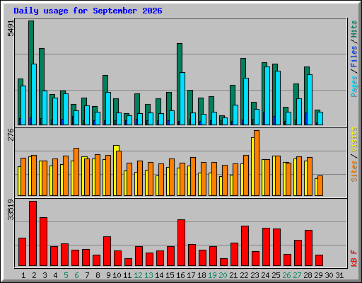 Daily usage for September 2026