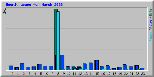 Hourly usage for March 2026