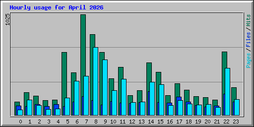 Hourly usage for April 2026
