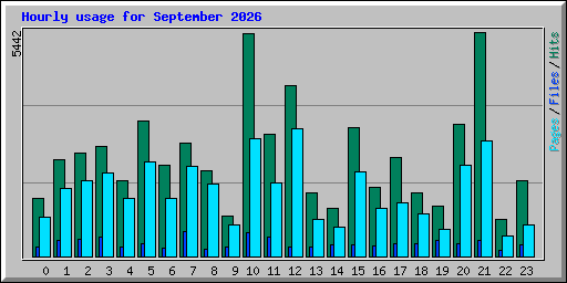 Hourly usage for September 2026
