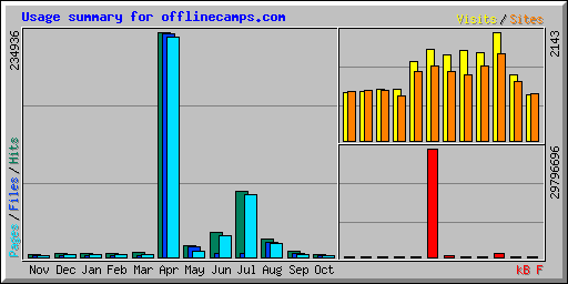 Usage summary for offlinecamps.com