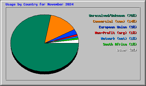 Usage by Country for November 2024