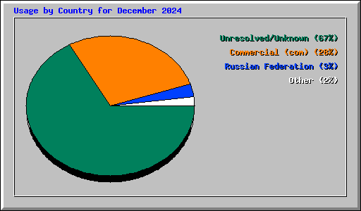 Usage by Country for December 2024