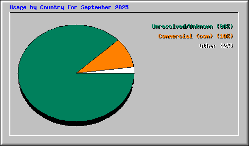 Usage by Country for September 2025
