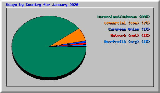 Usage by Country for January 2026