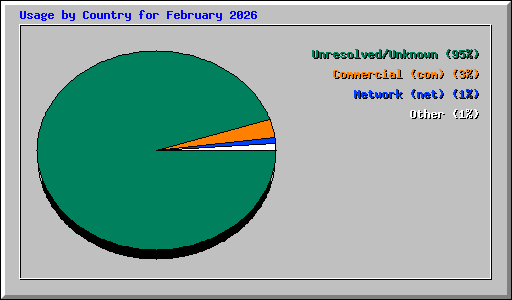 Usage by Country for February 2026
