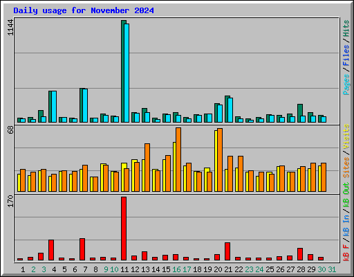 Daily usage for November 2024