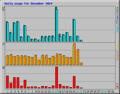 Daily usage for December 2024