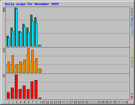 Daily usage for November 2025