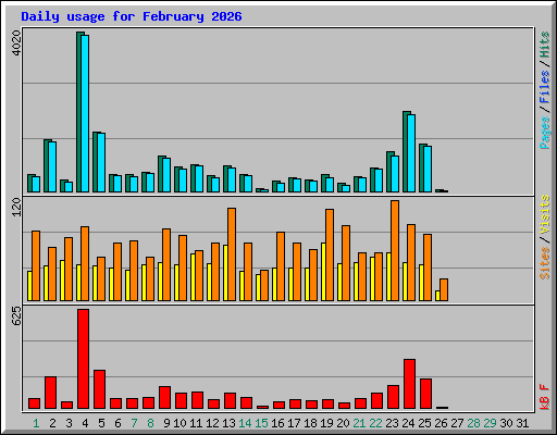 Daily usage for February 2026