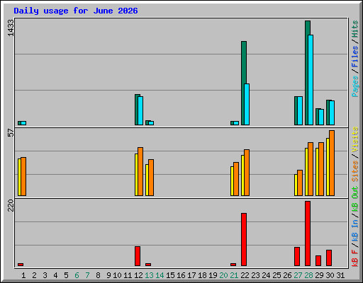 Daily usage for June 2026