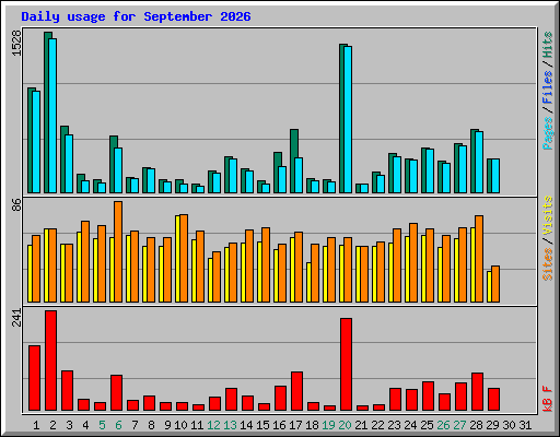 Daily usage for September 2026