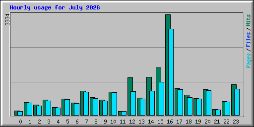 Hourly usage for July 2026
