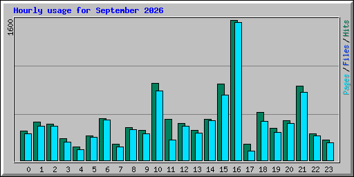 Hourly usage for September 2026
