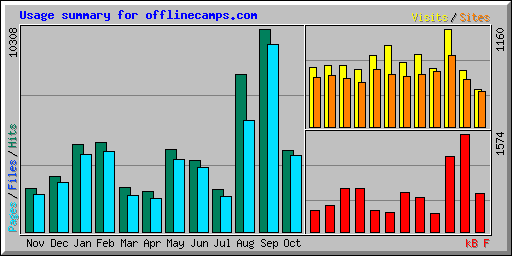 Usage summary for offlinecamps.com